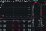双向出轨金融科技异动拉升，159851放量涨近3%，楚天龙4天3板！多重催化利好，机构旗帜鲜明看好板块机会