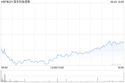 双向出轨恒生科技指数、国企指数跌幅扩大至3%，钢铁股集体下挫