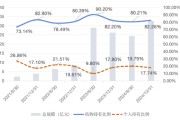 双向出轨大成竞争优势A（090013）2024年末机构持仓占比82.26%，近一年业绩回报21.06%