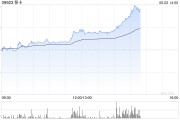 双向出轨移卡早盘拉升逾16% 近日宣布获得美国MTL支付牌照