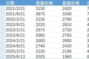 双向出轨批发价4年跌48%，茅台跌至1960元