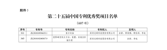 光峰科技两项发明专利荣获第二十五届中国(🏓)专利优秀奖