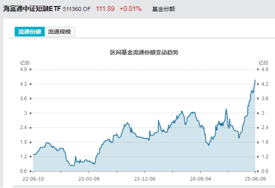 见证历史！激增(😹)80%，这一产品狂飙，规模突破3100亿元！