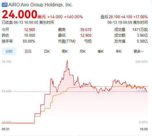 上市首日暴涨140% 军用无人机公司登陆纽交所 AI打造(⬛)产品核(🚋)心竞争力