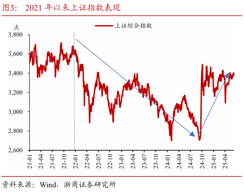 浙商(🐠)证券：(🍾)权益市场下半场行情或值得期待
