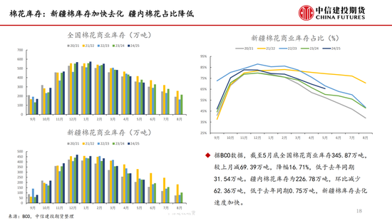 【棉(🙃)花纺谈】供应端阶段性缩量 疆棉基差坚挺