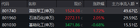 地缘局势骤紧，国防军(🔵)工热度飙升！512810周线三(🍞)连阳，投资逻辑持(🧥)续强化！